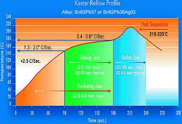 Graph 2. Typical eutectic paste profile